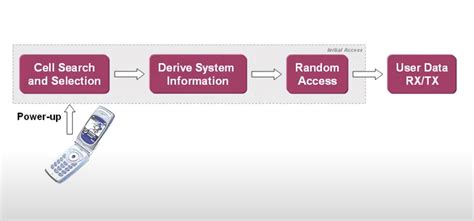 4G LTE Basics 的图像结果