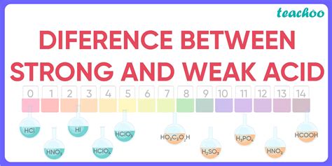 Difference between Strong and Weak Acids [in Table Form] - Teachoo