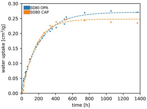 In Situ Measurements of the Hydration Behavior of Compacted Milos (SD80 ...