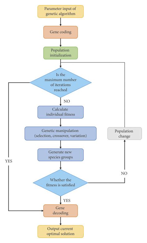 Image result for Genetic Algorithm Example