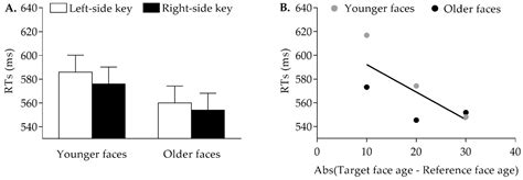 Is Face Age Mapped Asymmetrically onto Space? Insights from a SNARC ...
