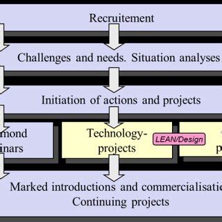 Image result for Network Process Project
