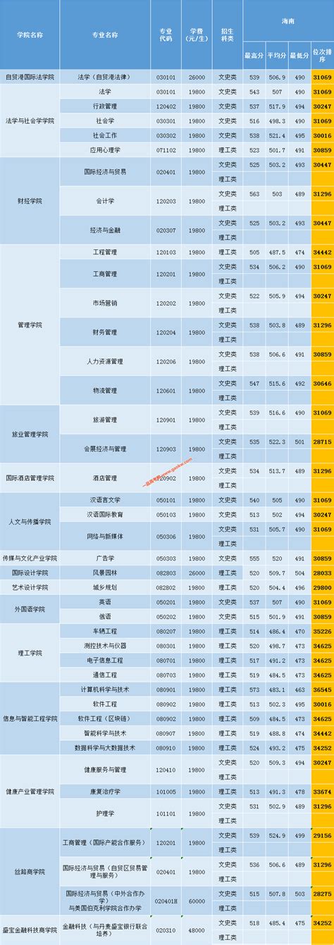 三亚学院2021年录取分数线（附2017-2021年分数线）_海南分数线_一品高考网