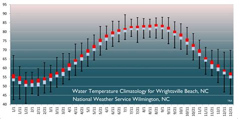 Kure Beach Tide Chart