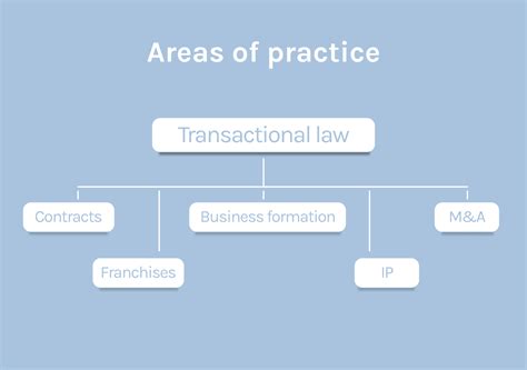 What is Transactional Law | What Does a Transactional Lawyer Do?