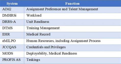 Unmet Operational Need: Systems Integration Required to Ensure a Ready ...