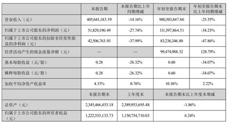 圣阳股份2021年营业利润同比减少5.76% | 业绩快报_同比增长_市场_上市公司股东