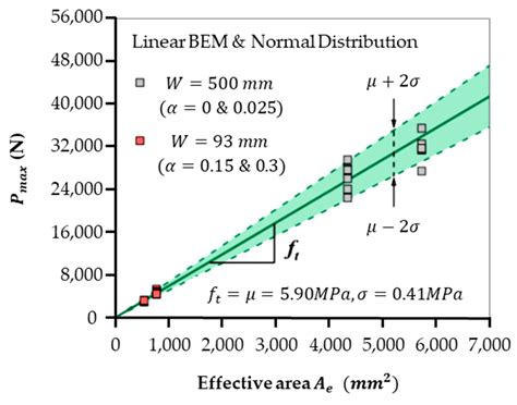 Fracture Analysis of Concrete Structures: Prediction Based on Boundary ...
