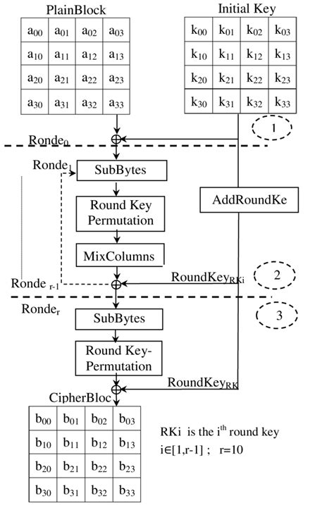 Image result for AES Encryption Table