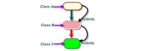 Polymorphism Abstraction Encapsulation Inheritance Example in Java 的图像结果