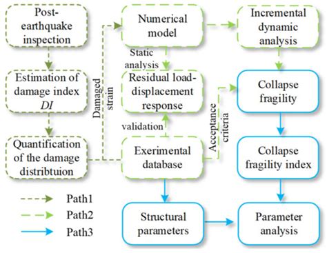 Evaluation of the Residual Seismic Capacity of Post-Earthquake Damaged ...
