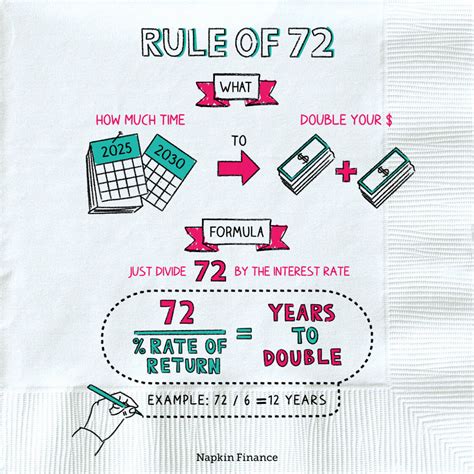 What is the Finance Rule of 72? | Double Your Money | Napkin Finance