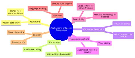 Speech Recognition Definition 的图像结果