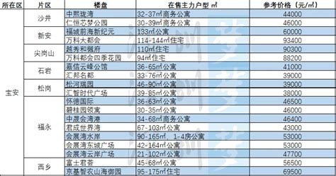 深圳2021年9月购房指南:117个在售+36个新盘即将入市_楼盘