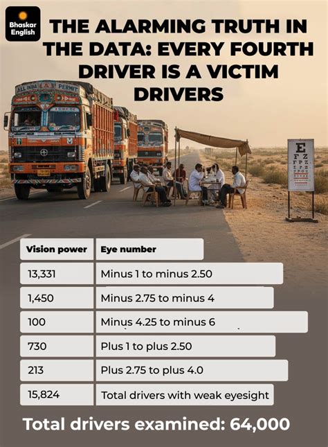 Rajasthan Truck Drivers With Poor Eyesight Risk Highways | Road Safety ...