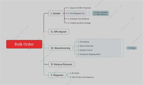 Image result for Bulk Process