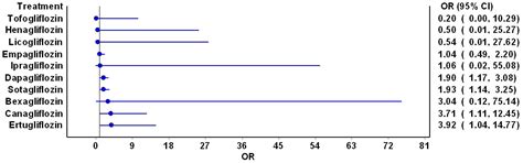 Risk of Diabetic Ketoacidosis Associated with Sodium Glucose ...