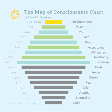 Map Of Consciousness Poster