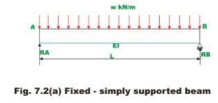 Introduction: The Force Method of Analysis - 1 - Structural Analysis ...