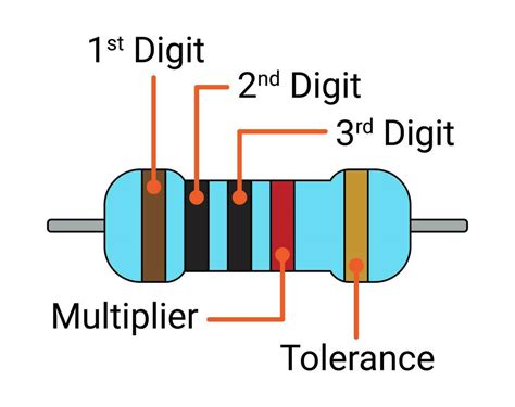 Image result for 5 Ohm Resistor Color Code