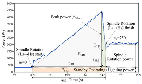 Energy Demand Modeling Methodology of Key State Transitions of Turning ...