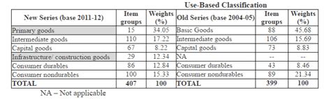 Modi govt plans major revamp of GDP data presentation, mulls national ...