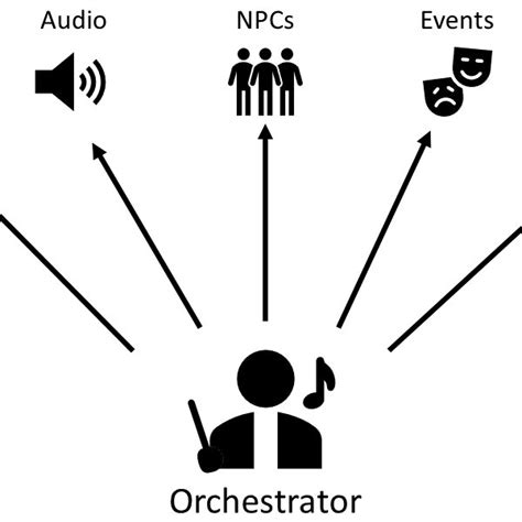 Image result for Orchestration Tutorials