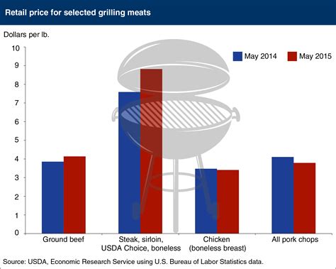 Retail pork and chicken prices down from a year ago, beef prices higher ...