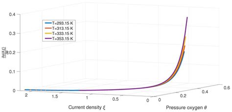 Development of an Oxygen Pressure Estimator Using the Immersion and ...