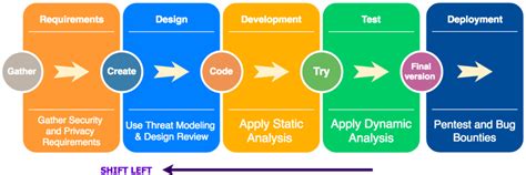 Image result for Security Code Management