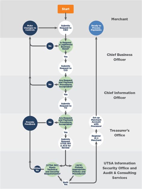 Image result for Approval Flow Chart Instructions
