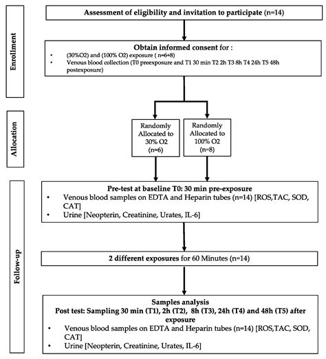 Oxidative Stress Response’s Kinetics after 60 Minutes at Different (30% ...