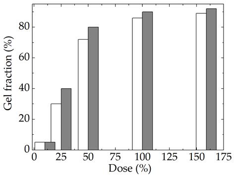 Irradiation Effects in Polymer Composites for Their Conversion into Hybrids