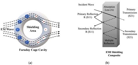 From Waste to Value Added Products: Manufacturing High Electromagnetic ...