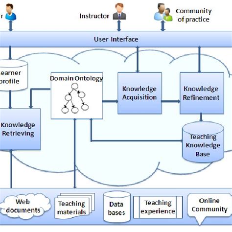 Cloud-Based Knowledge Management 的图像结果