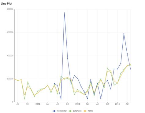 Image result for Exponential Smoothing Method