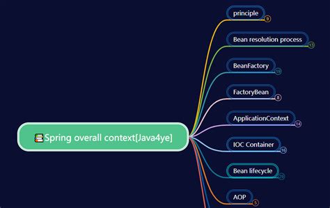 Image result for Spring Context