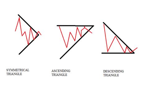 Symmetrical Triangle Pattern: Definition & Interpretation | Angel One
