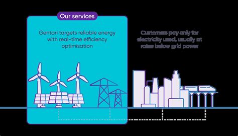 Utility-Scale Renewable Energy Solutions in India | Gentari