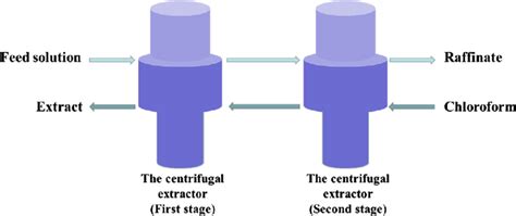 Image result for Countercurrent Liquid-Liquid Extraction