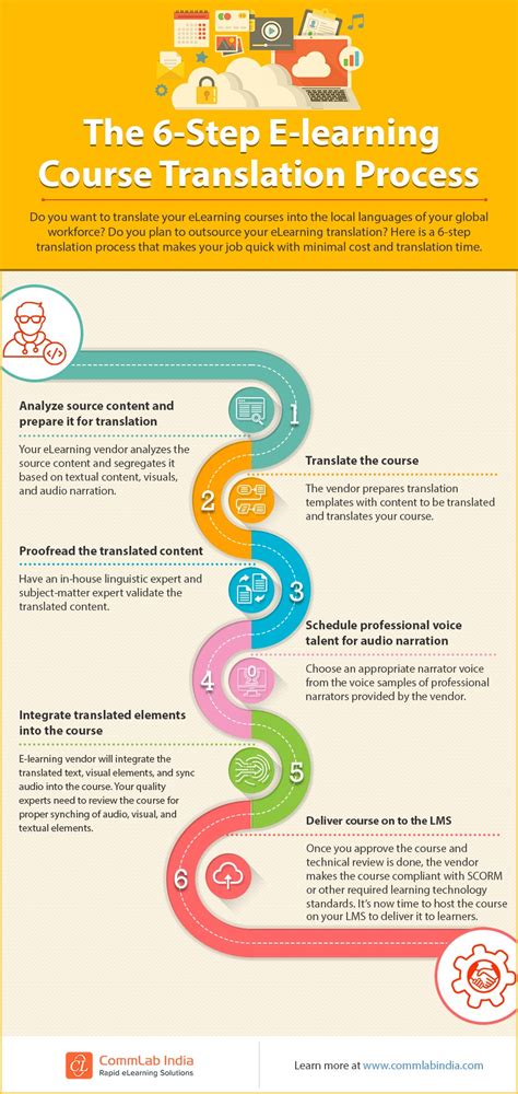 Image result for eLearning Translation