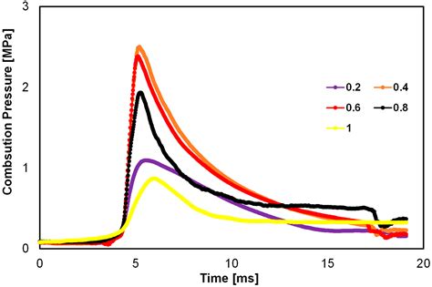 Effect of Machine Learning Algorithms on Prediction of In-Cylinder ...