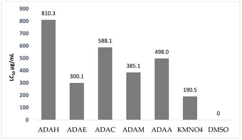 Evaluation of Antiproliferative, Antimicrobial, Antioxidant ...
