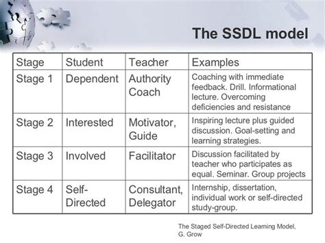 Image result for Staged Self-Directed Learning Model