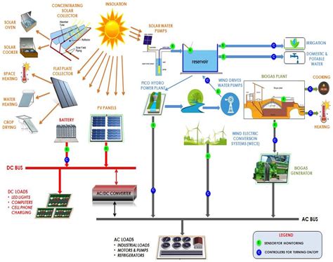 Smart Integrated Renewable Energy Systems (SIRES): A Novel Approach for ...