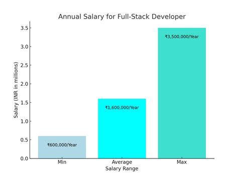 Average Package of Full Stack Technology 的图像结果