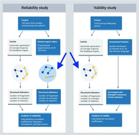 Image result for Flow Chart vs Concept Map