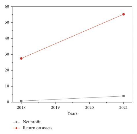 Image result for Operating Performance