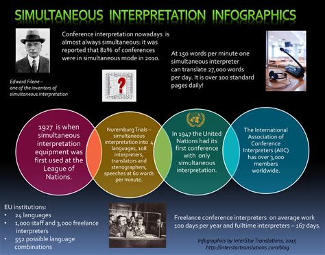 Image result for Simultaneous Interpretation Training