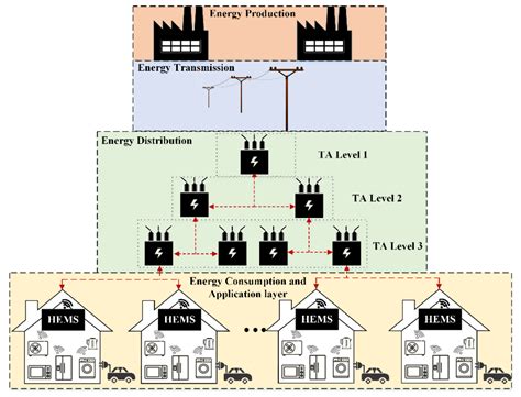 Demand Management for Optimized Energy Usage and Consumer Comfort Using ...